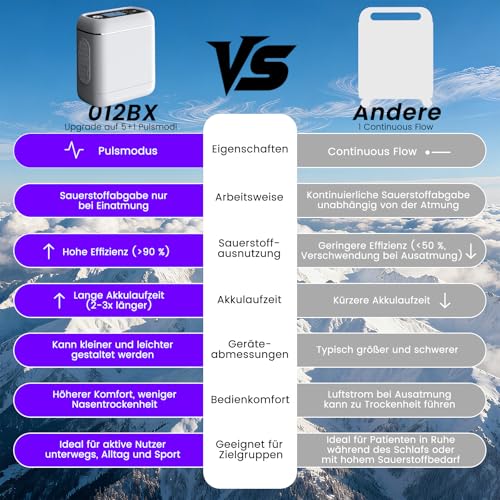 KDWLL Sauerstoffkonzentrator tragbar – Höhenmodus & Pulssteuerung für unterwegs – Bild 6